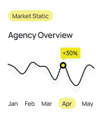 A line graph showing a 30% increase in April with months labeled below